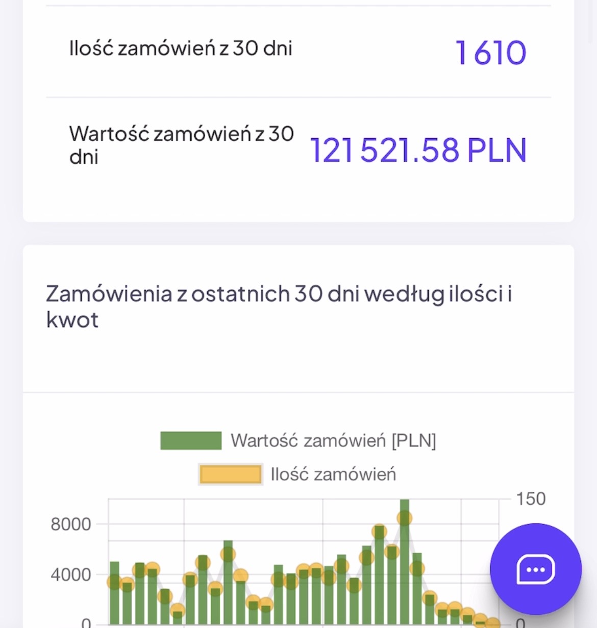 Zamówienia i wartość — 30 dni